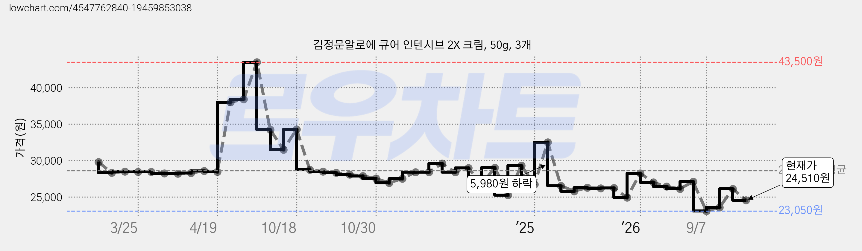 김정문알로에 큐어 인텐시브 2X 크림, 50g, 3개 가격 변동 차트, 현재가 24,510원, 관측 최저가 20,790원