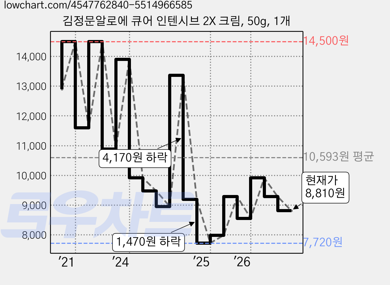김정문알로에 큐어 인텐시브 2X 크림, 50g, 1개 가격 변동 차트, 현재가 8,810원, 관측 최저가 7,600원