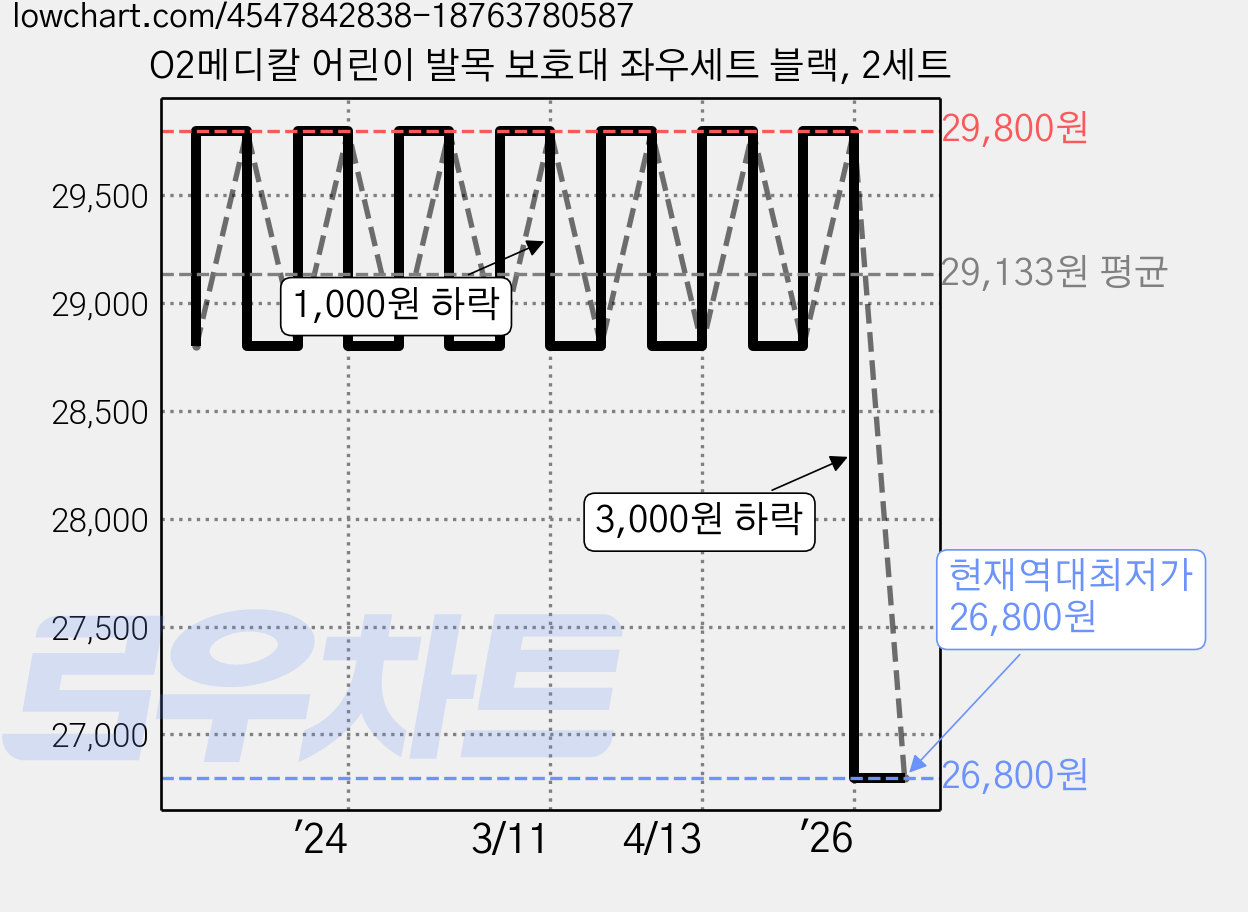 O2메디칼 어린이 발목 보호대 좌우세트 블랙, 2세트 가격 변동 차트, 현재가 26,800원, 역대최저가