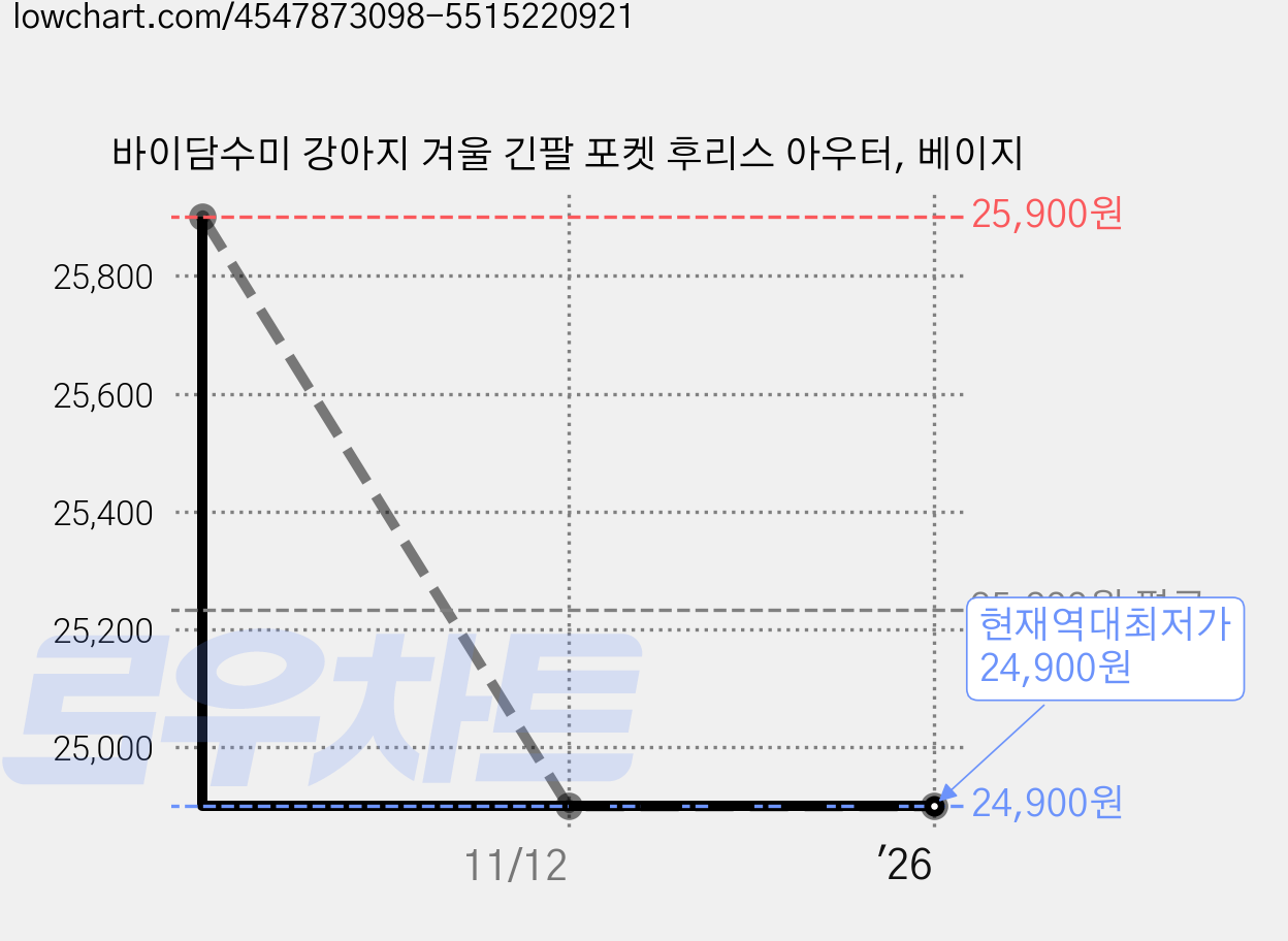 바이담수미 강아지 겨울 긴팔 포켓 후리스 아우터, 베이지 가격 변동 차트, 현재가 24,900원, 역대최저가