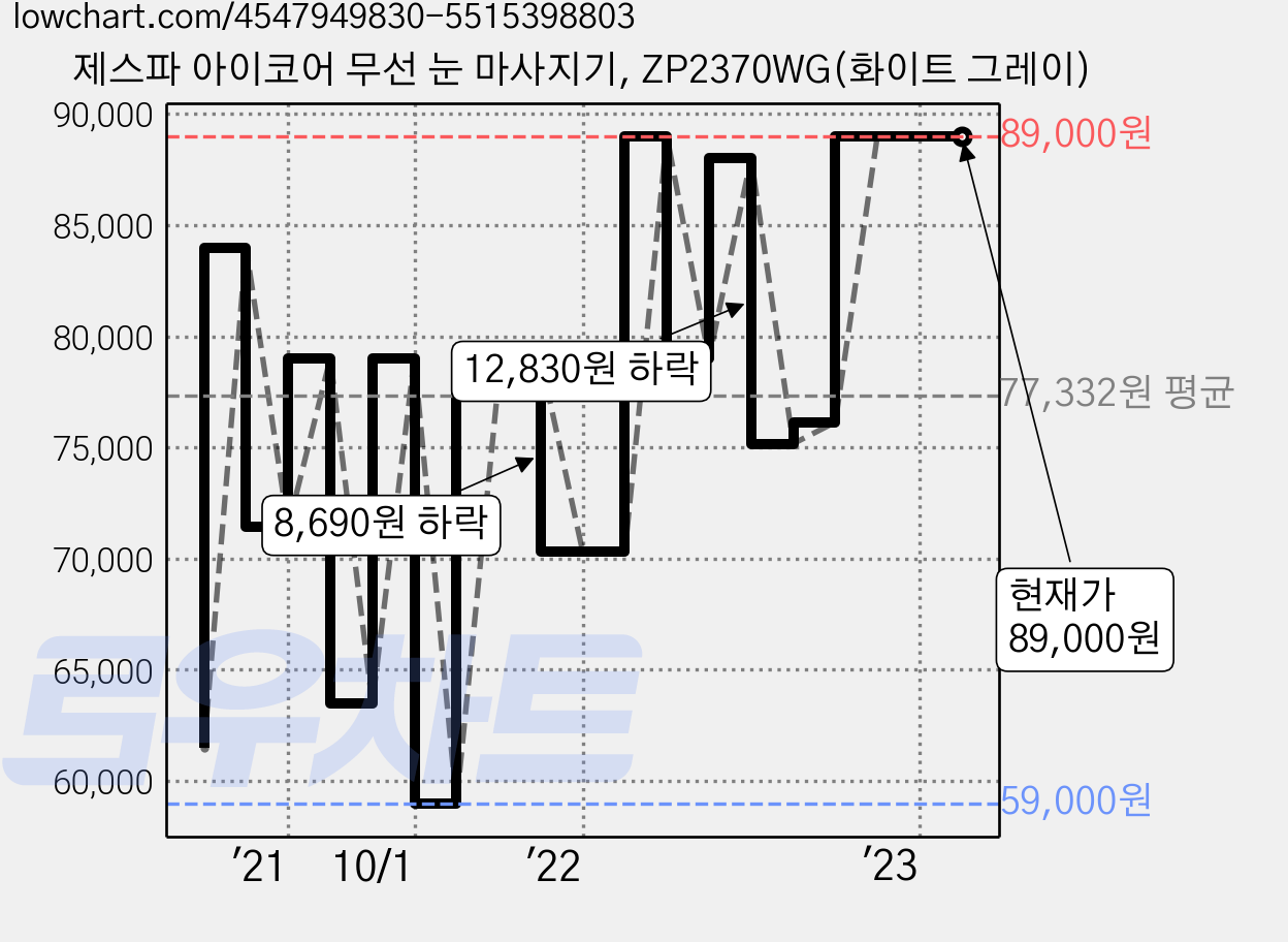 제스파 아이코어 무선 눈 마사지기, ZP2370WG(화이트 그레이) 가격 변동 차트, 현재가 89,000원, 역대최저가