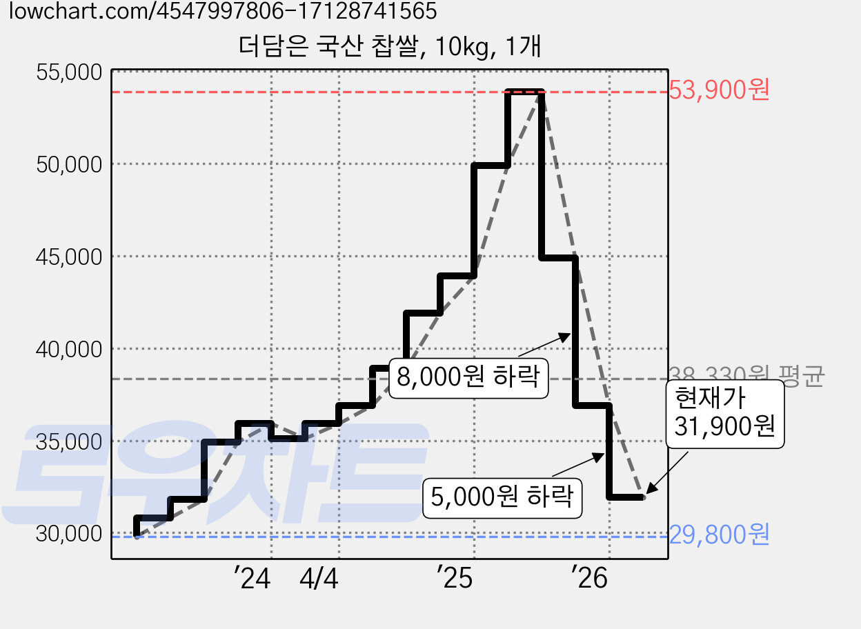 더담은 국산 찹쌀, 10kg, 1개 가격 변동 차트, 현재가 31,900원, 관측 최저가 29,800원