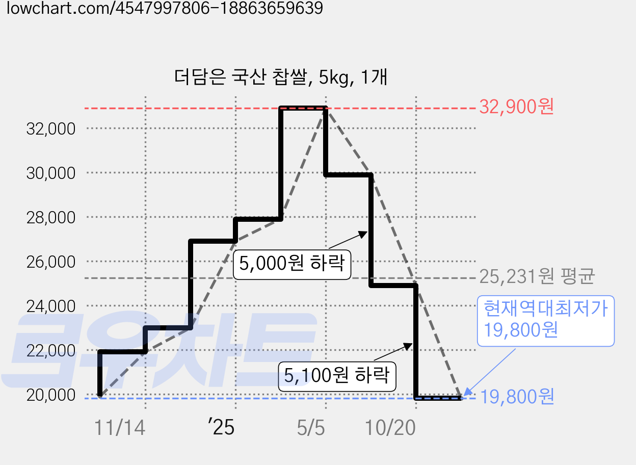더담은 국산 찹쌀, 5kg, 1개 가격 변동 차트, 현재가 19,800원, 역대최저가