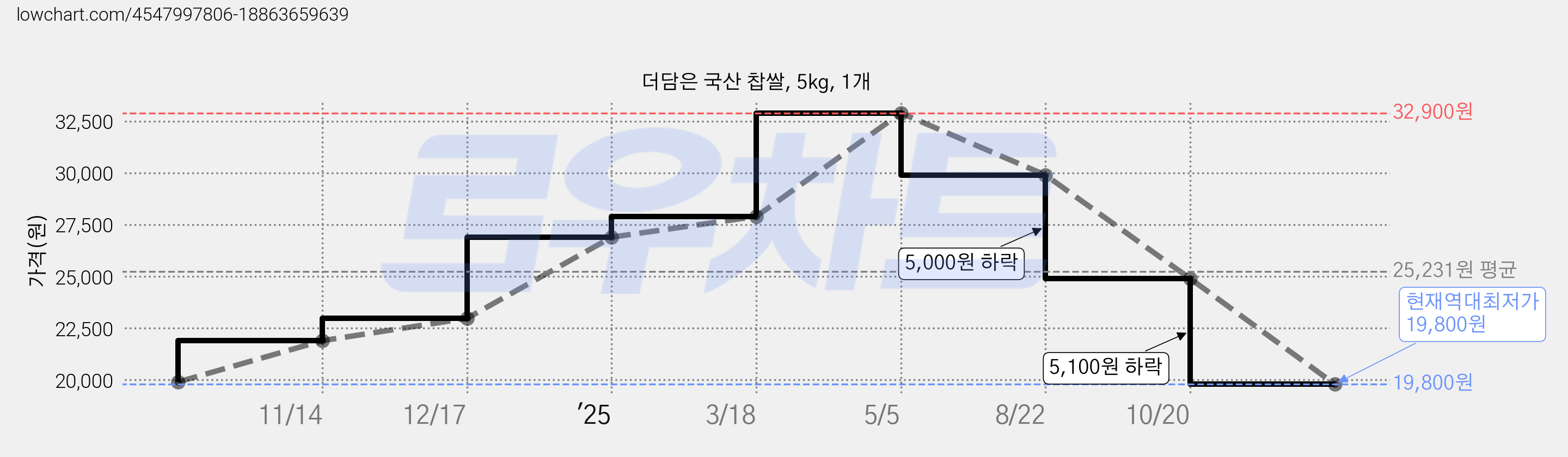 더담은 국산 찹쌀, 5kg, 1개 가격 변동 차트, 현재가 19,800원, 역대최저가