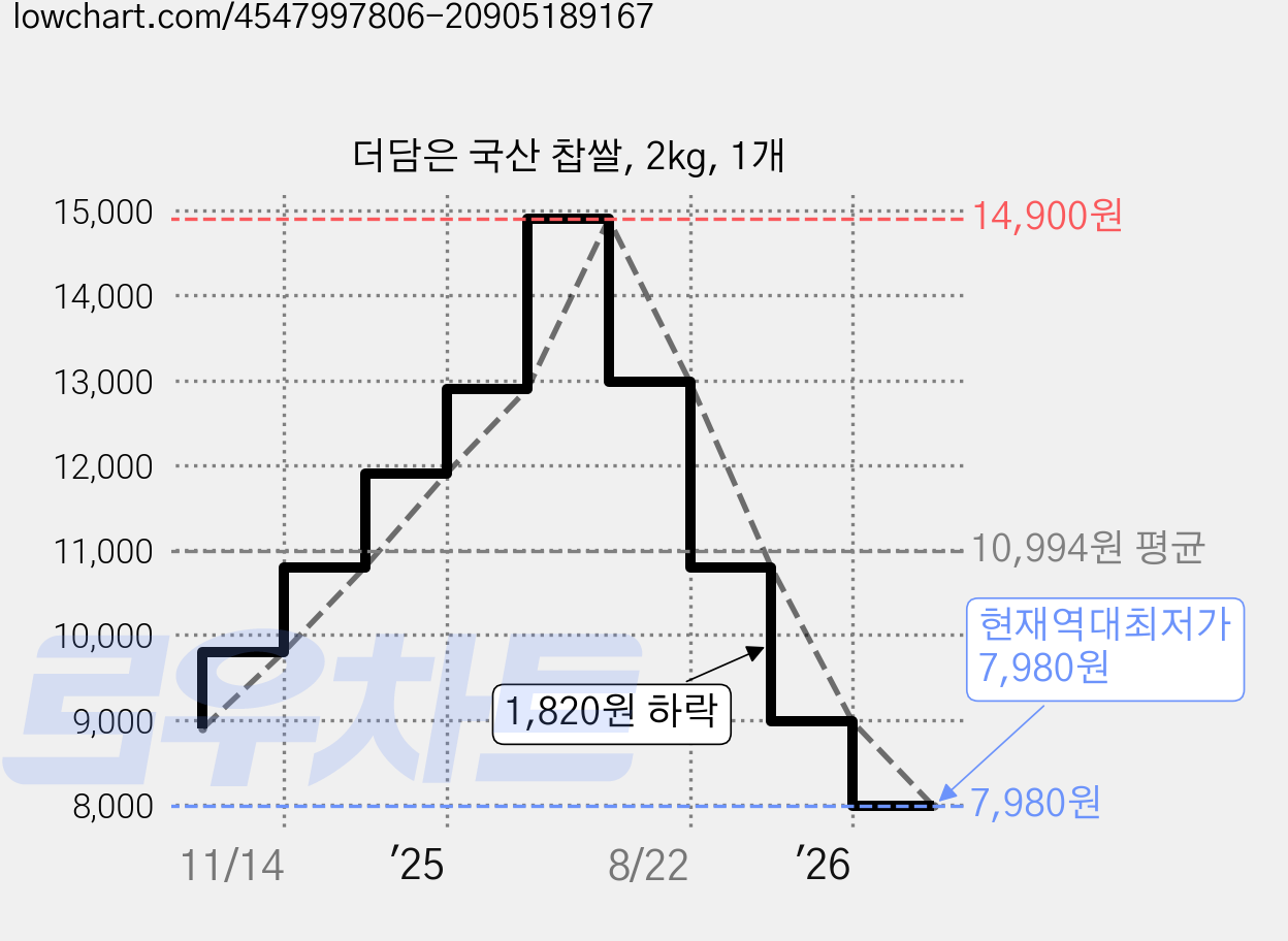 더담은 국산 찹쌀, 2kg, 1개 가격 변동 차트, 현재가 7,980원, 역대최저가