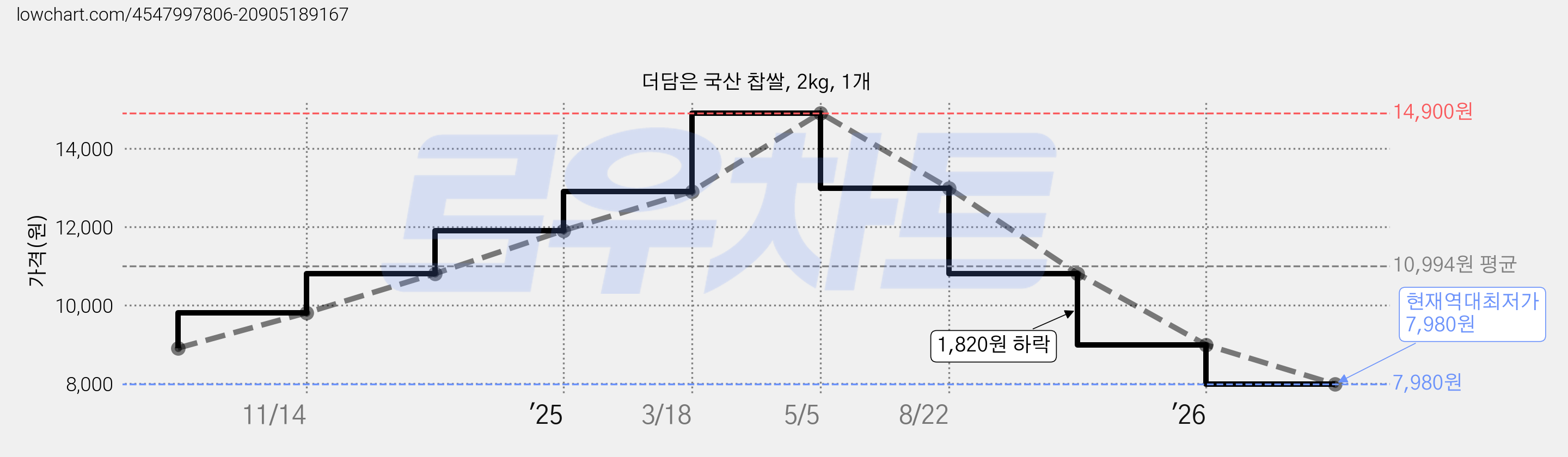 더담은 국산 찹쌀, 2kg, 1개 가격 변동 차트, 현재가 7,980원, 역대최저가