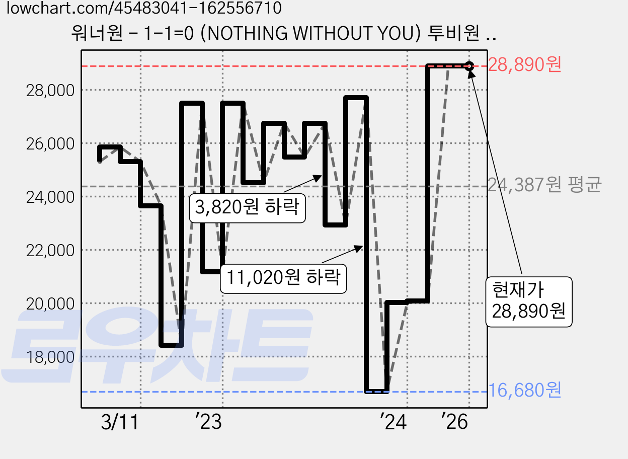 워너원 - 1-1=0 (NOTHING WITHOUT YOU) 투비원 프리퀄 리패키지 Wanna ver + One ver 세트, 2CD 가격 변동 차트, 현재가 28,890원, 역대최저가