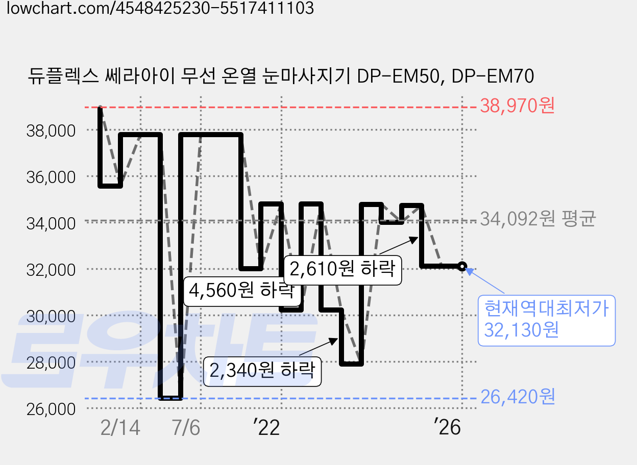 듀플렉스 쎄라아이 무선 온열 눈마사지기 DP-EM50, DP-EM70 가격 변동 차트, 현재가 32,130원, 역대최저가