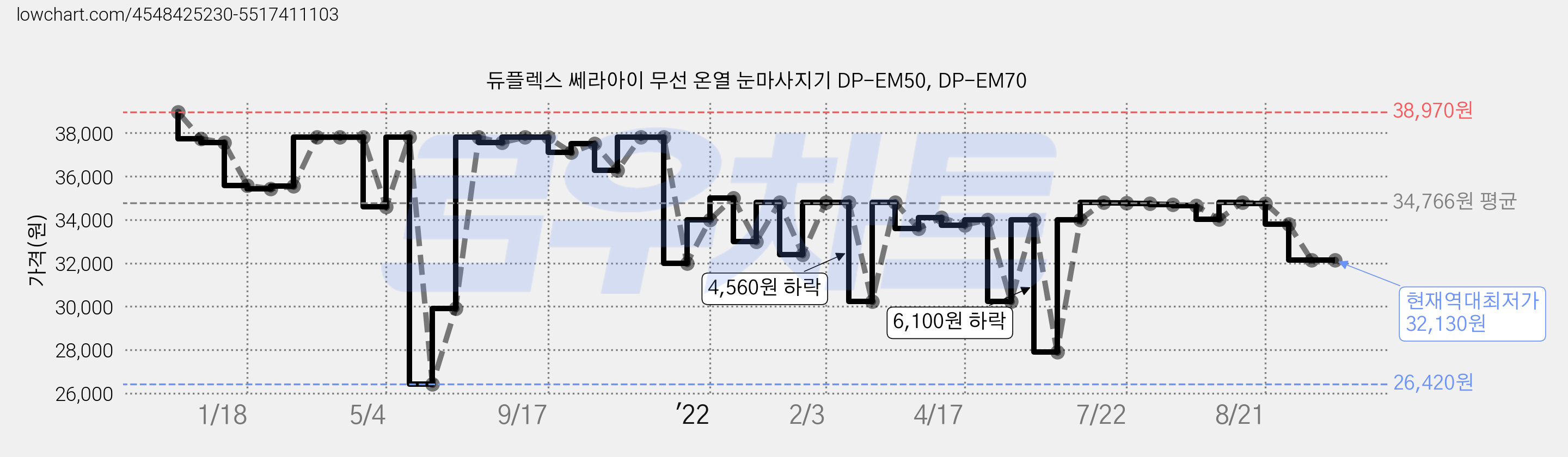 듀플렉스 쎄라아이 무선 온열 눈마사지기 DP-EM50, DP-EM70 가격 변동 차트, 현재가 32,130원, 역대최저가