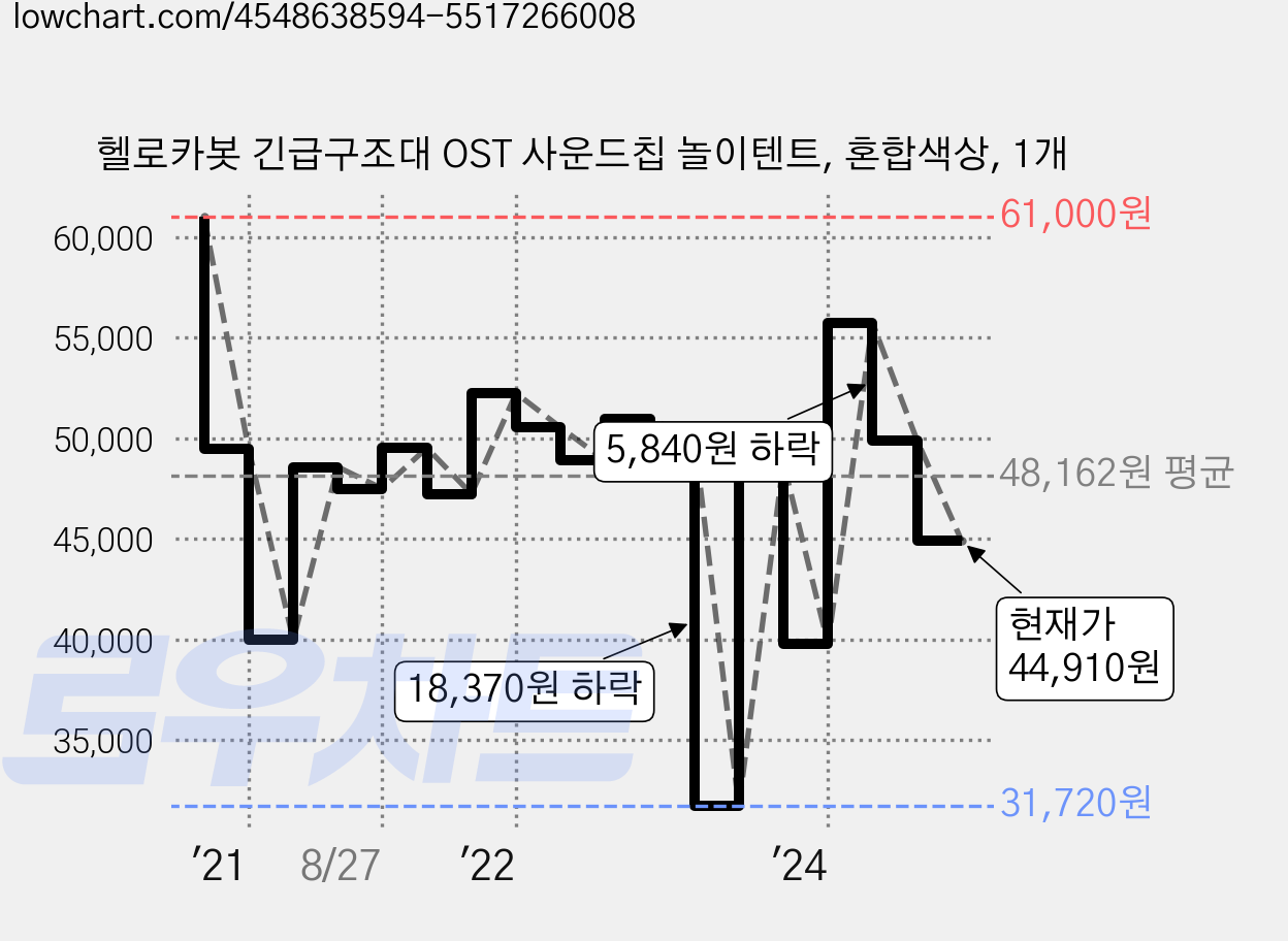 헬로카봇 긴급구조대 OST 사운드칩 놀이텐트, 혼합색상, 1개 가격 변동 차트, 현재가 44,910원, 관측 최저가 31,720원