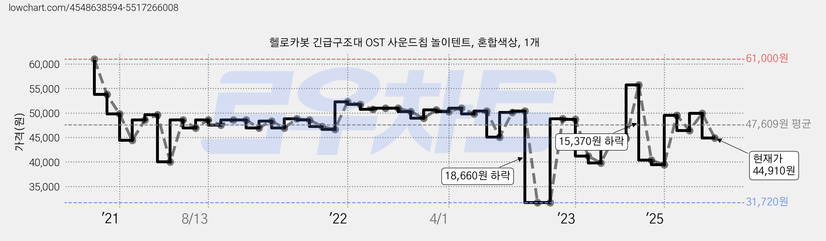 헬로카봇 긴급구조대 OST 사운드칩 놀이텐트, 혼합색상, 1개 가격 변동 차트, 현재가 44,910원, 관측 최저가 31,720원