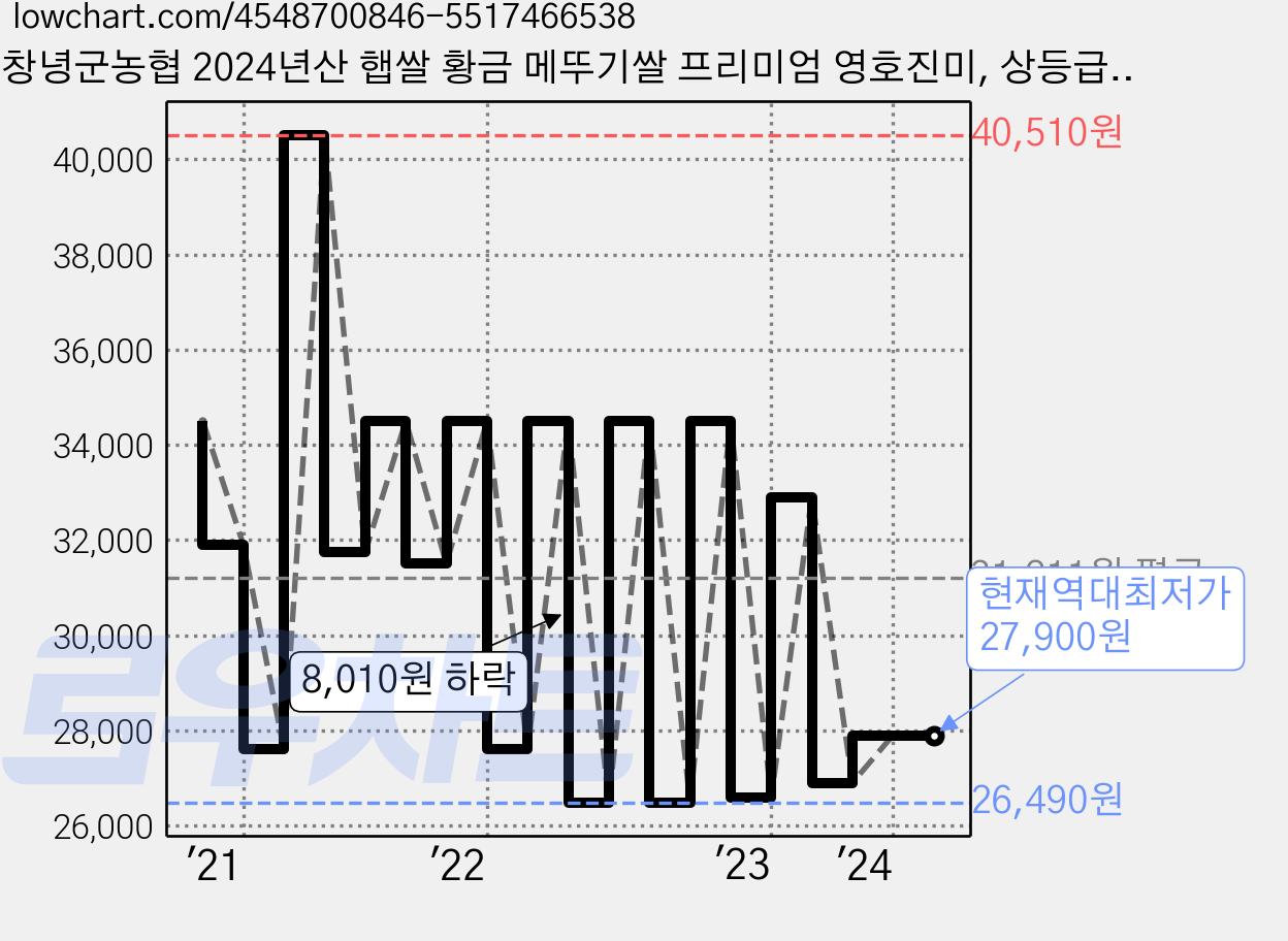 창녕군농협 2024년산 햅쌀 황금 메뚜기쌀 프리미엄 영호진미, 상등급, 10kg, 1개 가격 변동 차트, 현재가 27,900원, 역대최저가