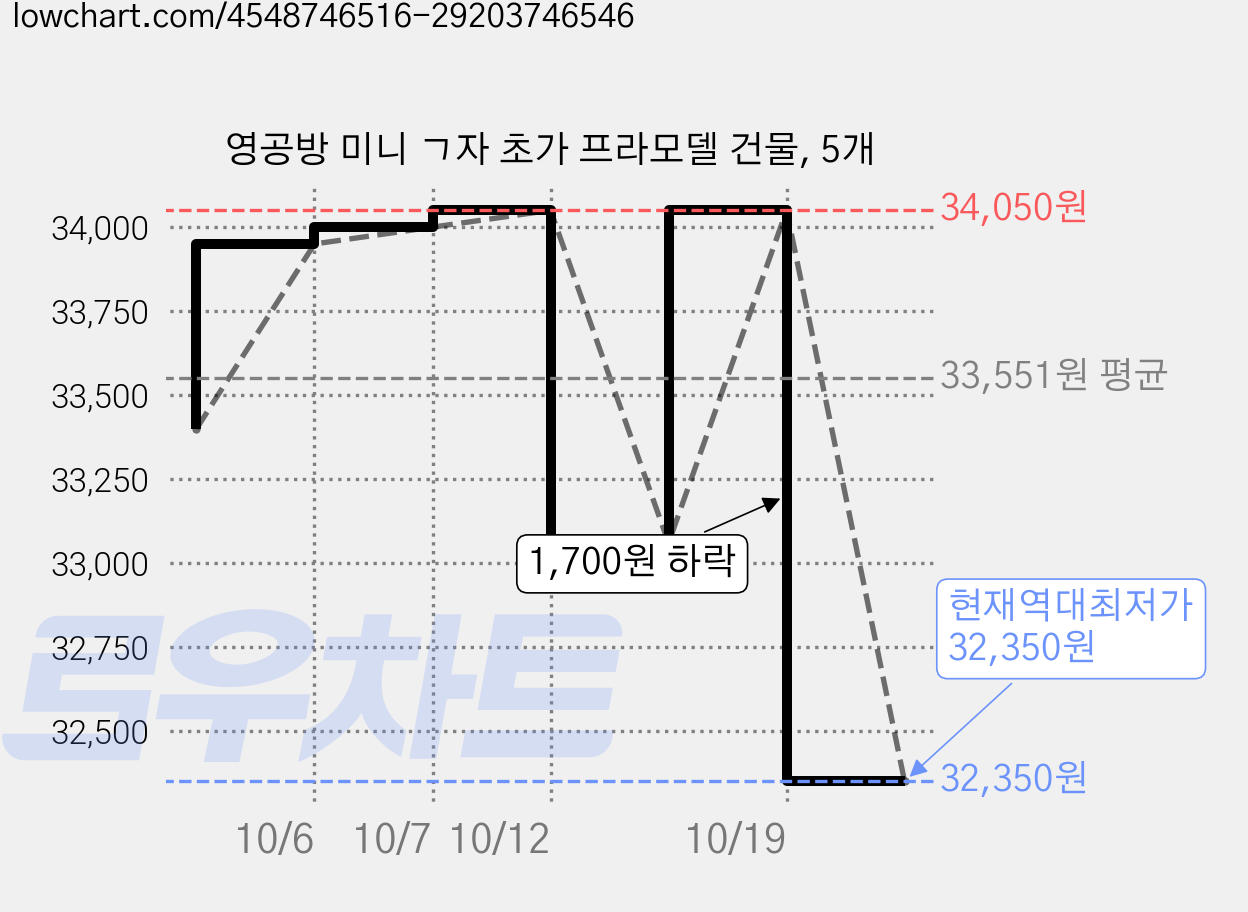 영공방 미니 ㄱ자 초가 프라모델 건물, 5개 가격 변동 차트, 현재가 32,350원, 역대최저가