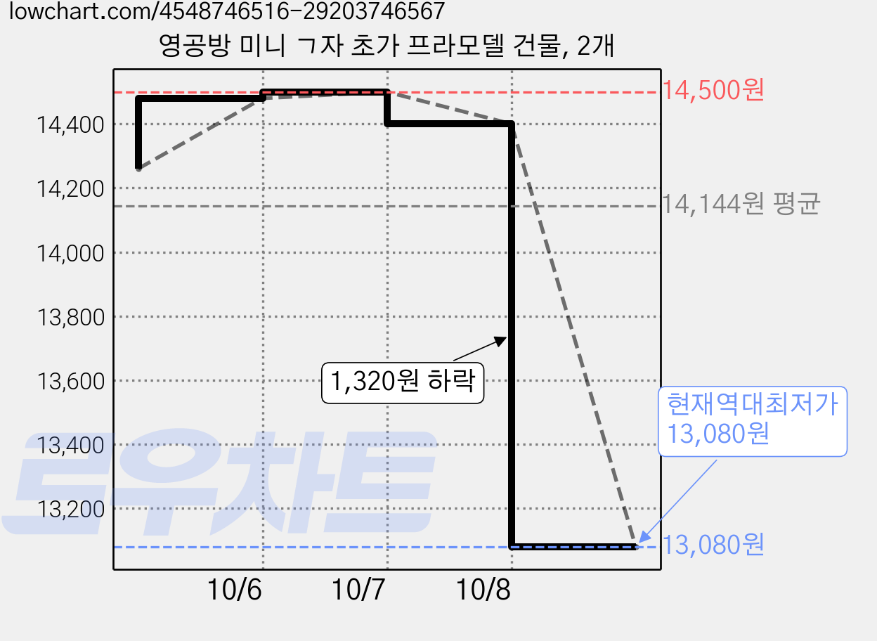 영공방 미니 ㄱ자 초가 프라모델 건물, 2개 가격 변동 차트, 현재가 13,080원, 역대최저가