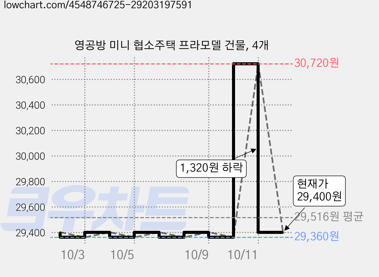 영공방 미니 협소주택 프라모델 건물, 4개 가격 변동 차트, 현재가 29,400원, 관측 최저가 29,360원