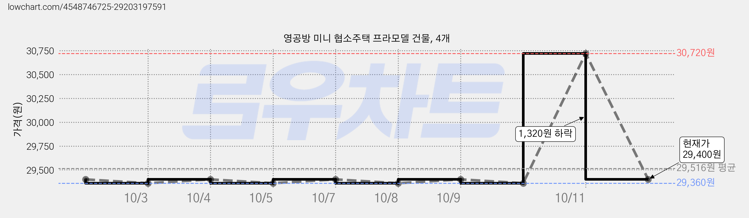 영공방 미니 협소주택 프라모델 건물, 4개 가격 변동 차트, 현재가 29,400원, 관측 최저가 29,360원