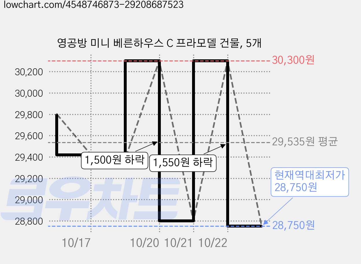 영공방 미니 베른하우스 C 프라모델 건물, 5개 가격 변동 차트, 현재가 28,750원, 역대최저가