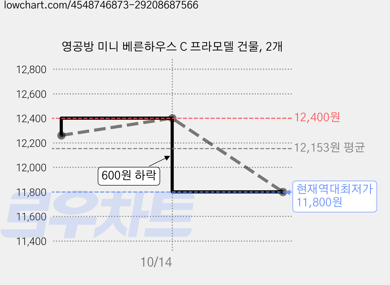 영공방 미니 베른하우스 C 프라모델 건물, 2개 가격 변동 차트, 현재가 11,800원, 역대최저가