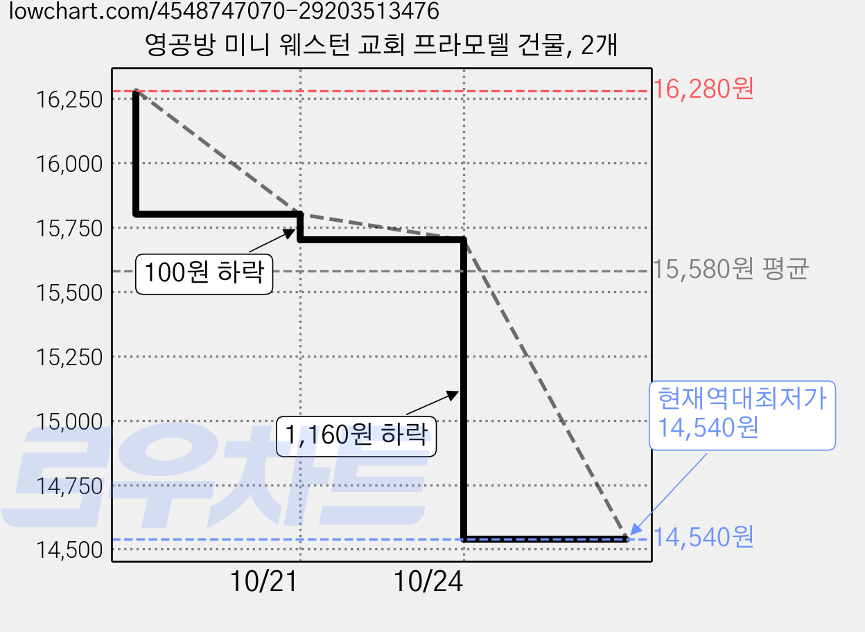 영공방 미니 웨스턴 교회 프라모델 건물, 2개 가격 변동 차트, 현재가 14,540원, 역대최저가