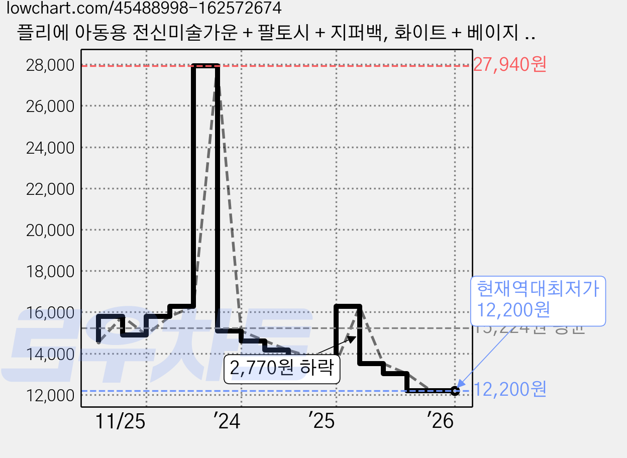 플리에 아동용 전신미술가운 + 팔토시 + 지퍼백, 화이트 + 베이지 별 가격 변동 차트, 현재가 12,200원, 역대최저가