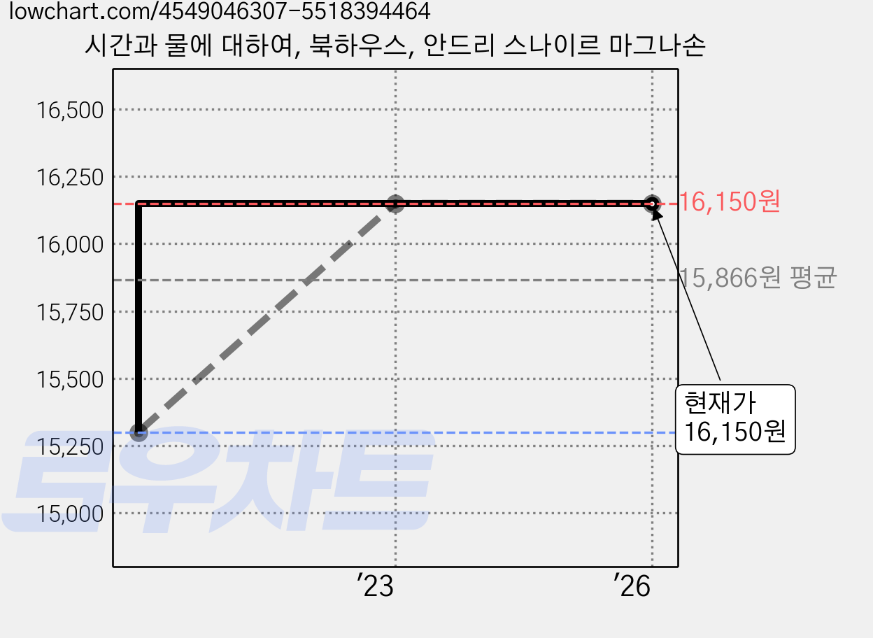 시간과 물에 대하여, 북하우스, 안드리 스나이르 마그나손 가격 변동 차트, 현재가 16,150원, 역대최저가