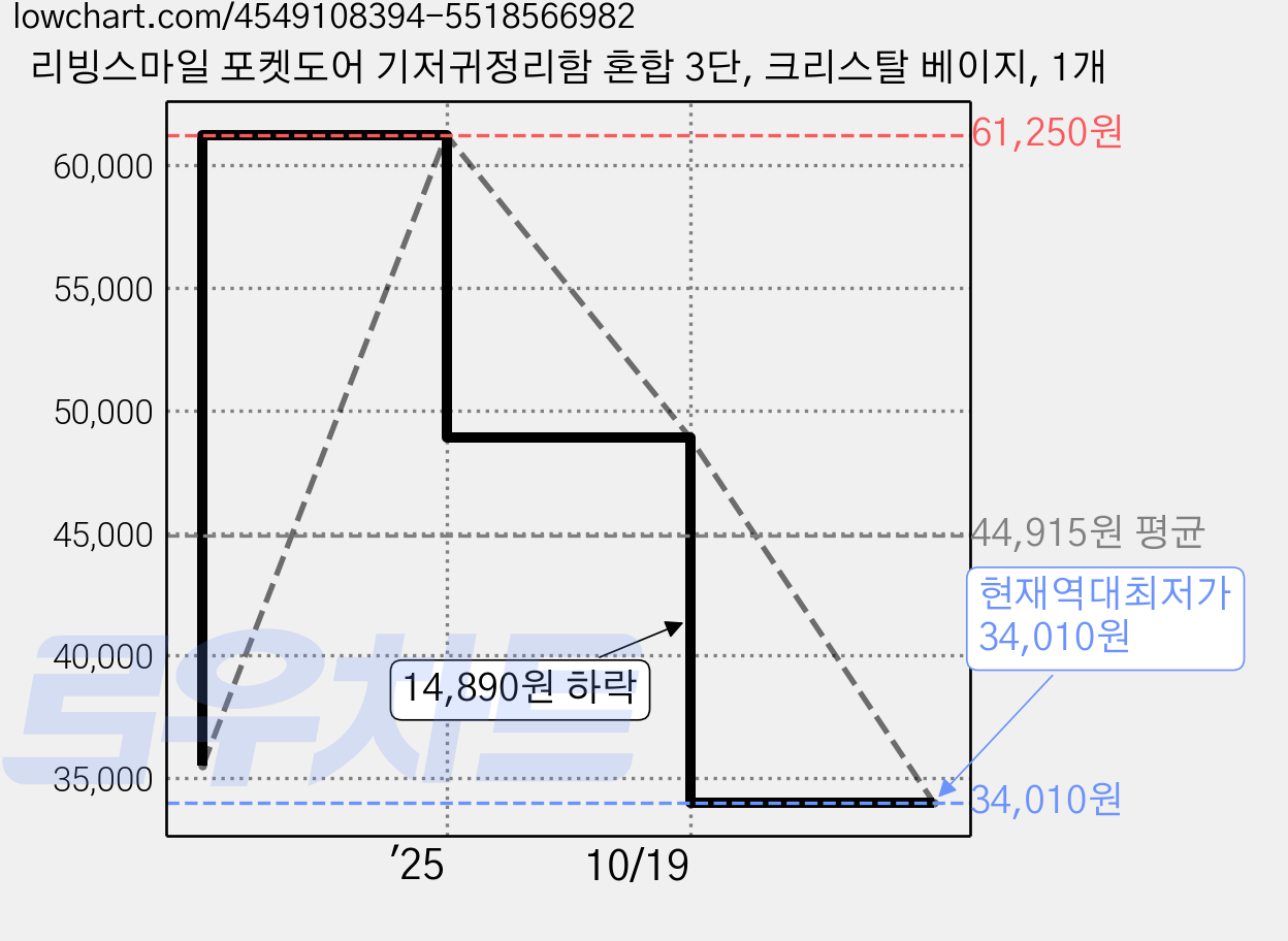 리빙스마일 포켓도어 기저귀정리함 혼합 3단, 크리스탈 베이지, 1개 가격 변동 차트, 현재가 34,010원, 역대최저가