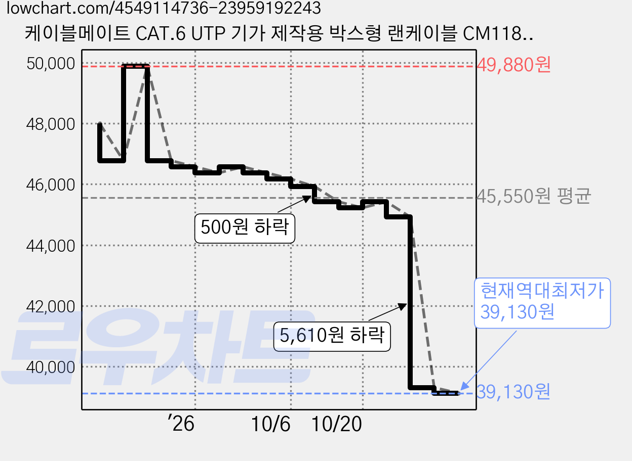케이블메이트 CAT.6 UTP 기가 제작용 박스형 랜케이블 CM1183, 블랙, 1개, 305m 가격 변동 차트, 현재가 39,130원, 역대최저가