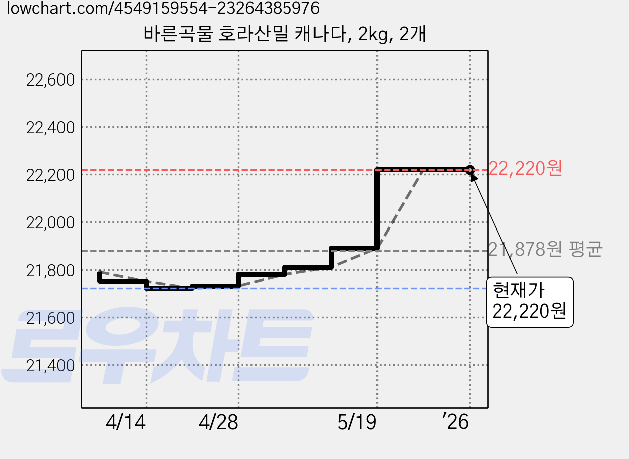바른곡물 호라산밀 캐나다, 2kg, 2개 가격 변동 차트, 현재가 22,220원, 역대최저가