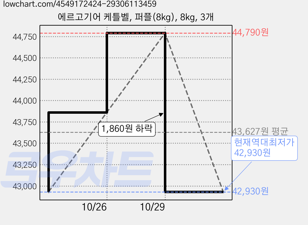 에르고기어 케틀벨, 퍼플(8kg), 8kg, 3개 가격 변동 차트, 현재가 42,930원, 역대최저가