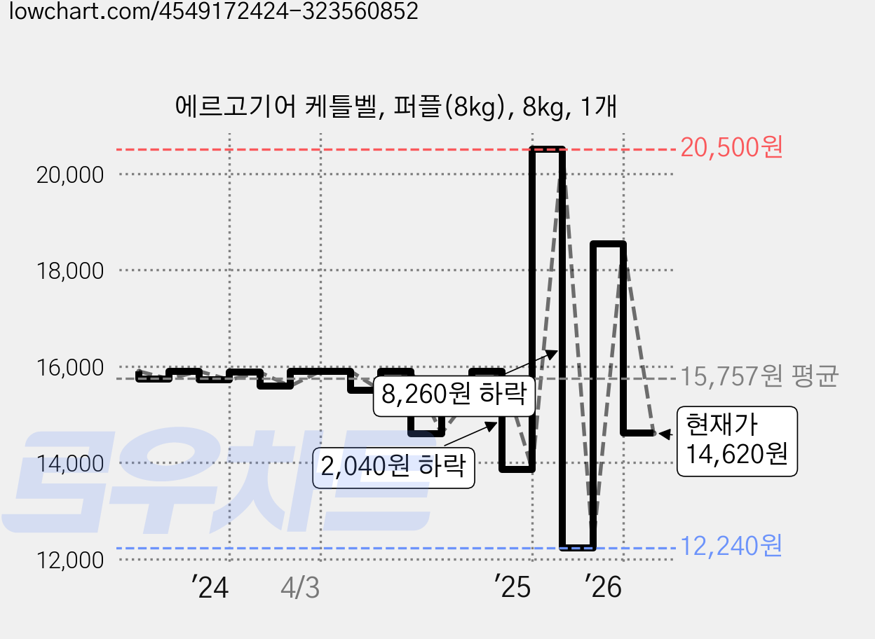 에르고기어 케틀벨, 퍼플(8kg), 8kg, 1개 가격 변동 차트, 현재가 14,620원, 관측 최저가 12,240원