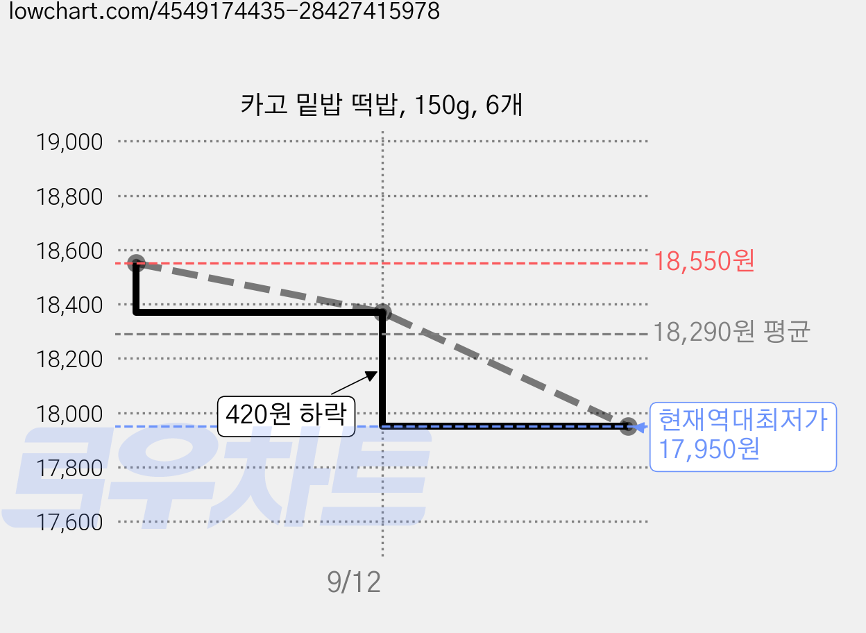 카고 밑밥 떡밥, 150g, 6개 가격 변동 차트, 현재가 17,950원, 역대최저가