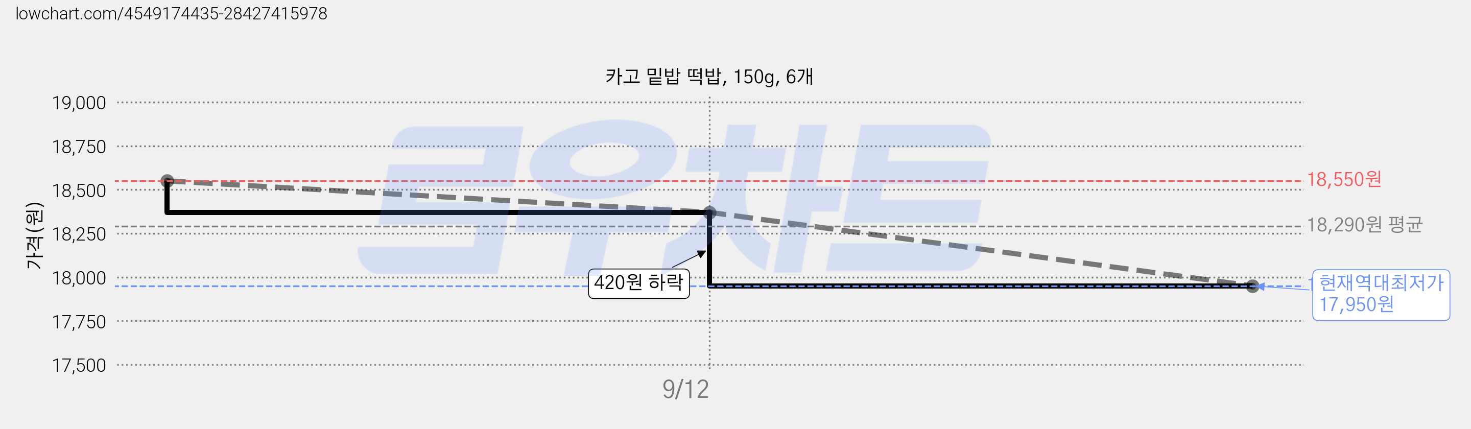 카고 밑밥 떡밥, 150g, 6개 가격 변동 차트, 현재가 17,950원, 역대최저가