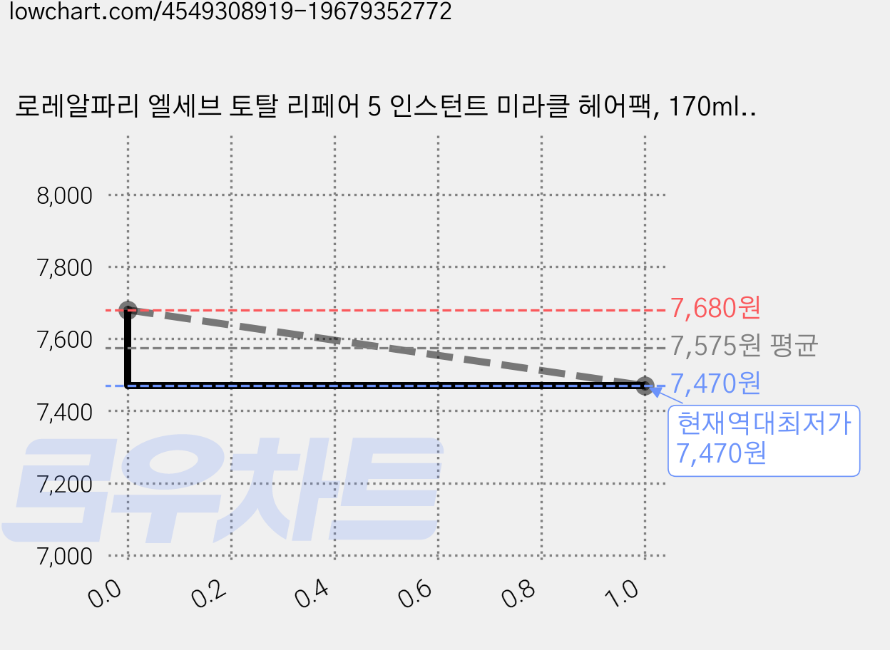 로레알파리 엘세브 토탈 리페어 5 인스턴트 미라클 헤어팩, 170ml, 1개 가격 변동 차트, 현재가 7,470원, 역대최저가