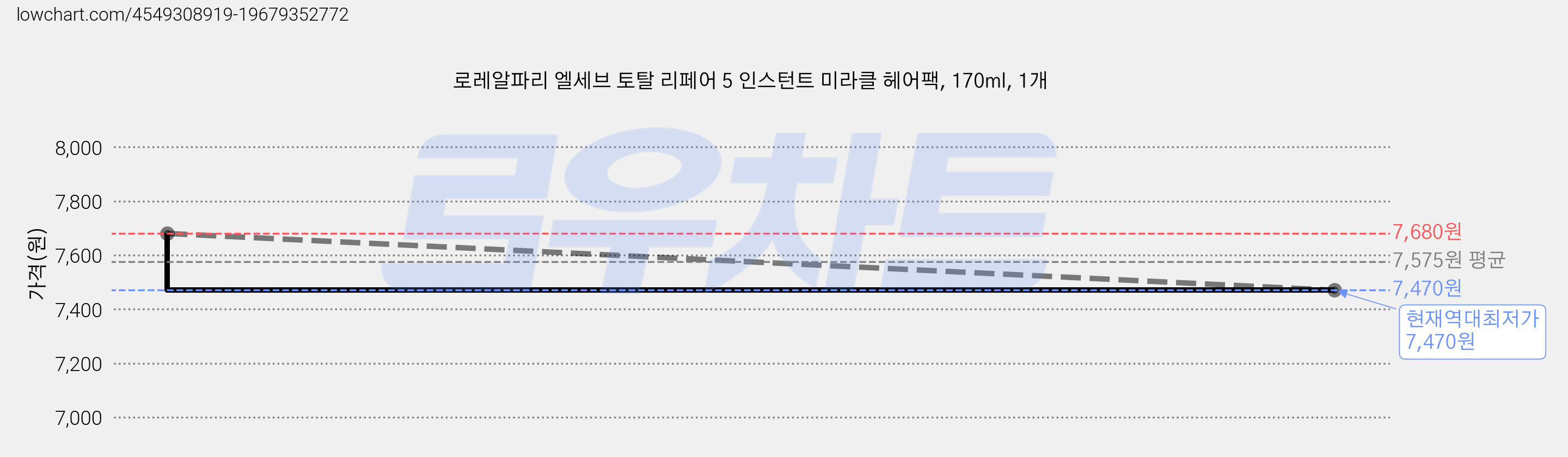 로레알파리 엘세브 토탈 리페어 5 인스턴트 미라클 헤어팩, 170ml, 1개 가격 변동 차트, 현재가 7,470원, 역대최저가
