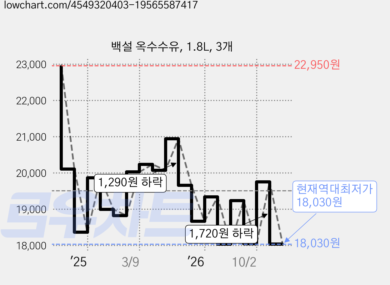 백설 옥수수유, 1.8L, 3개 가격 변동 차트, 현재가 18,030원, 역대최저가