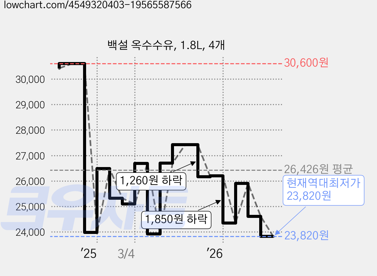 백설 옥수수유, 1.8L, 4개 가격 변동 차트, 현재가 23,820원, 역대최저가