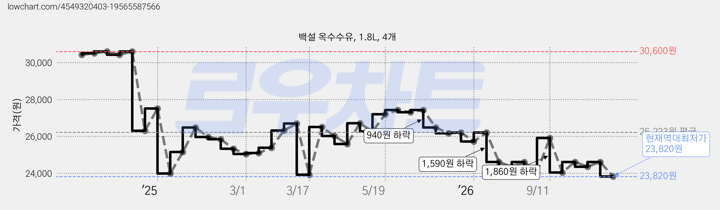 백설 옥수수유, 1.8L, 4개 가격 변동 차트, 현재가 23,820원, 역대최저가
