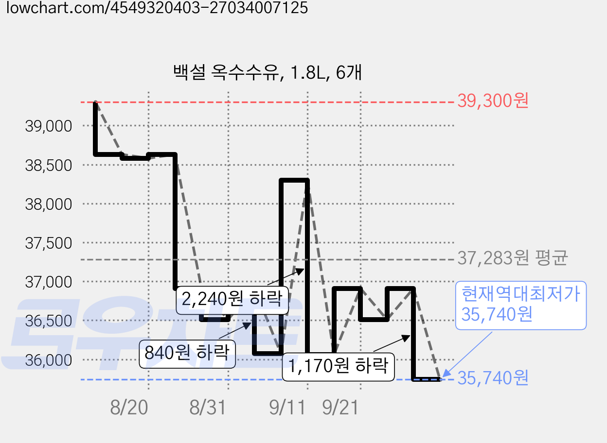 백설 옥수수유, 1.8L, 6개 가격 변동 차트, 현재가 35,740원, 역대최저가