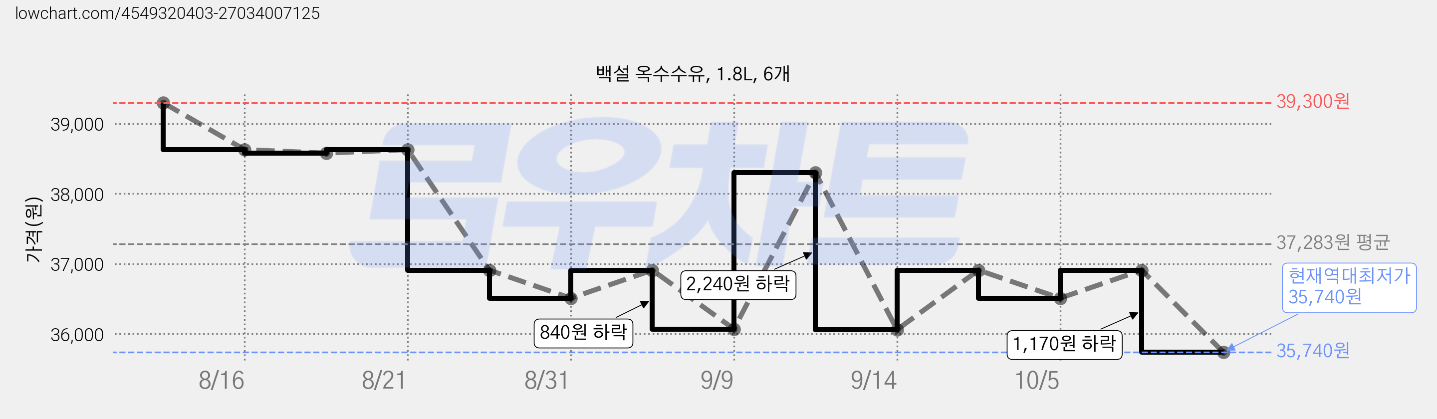 백설 옥수수유, 1.8L, 6개 가격 변동 차트, 현재가 35,740원, 역대최저가