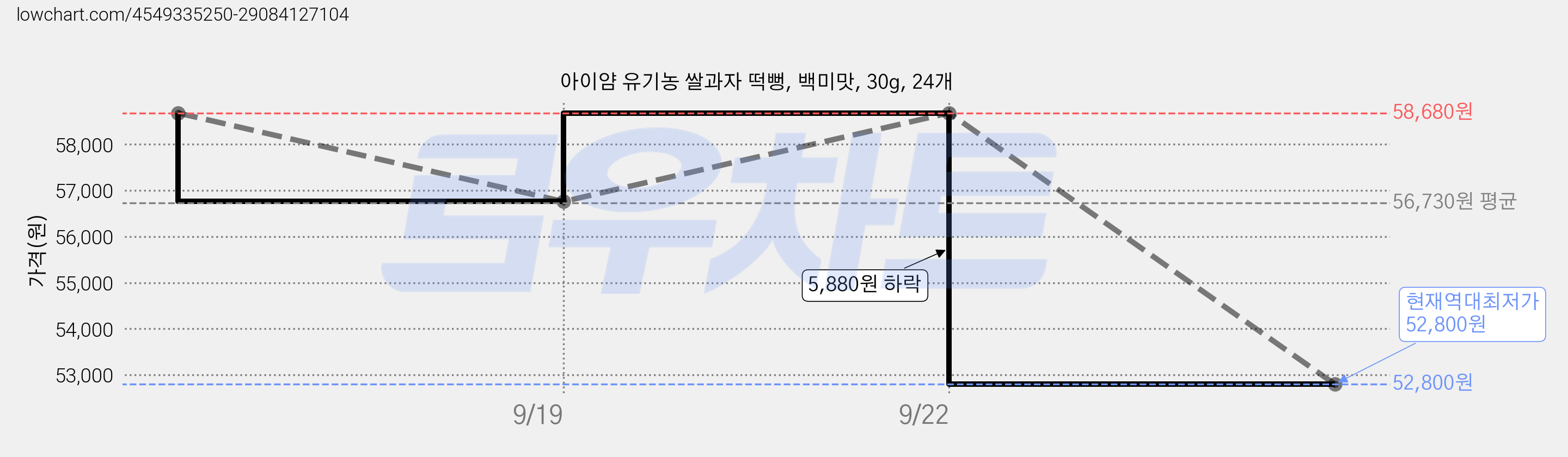 아이얌 유기농 쌀과자 떡뻥, 백미맛, 30g, 24개 가격 변동 차트, 현재가 52,800원, 역대최저가