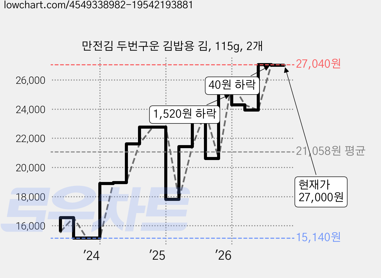 만전김 두번구운 김밥용 김, 115g, 2개 가격 변동 차트, 현재가 27,000원, 관측 최저가 15,090원