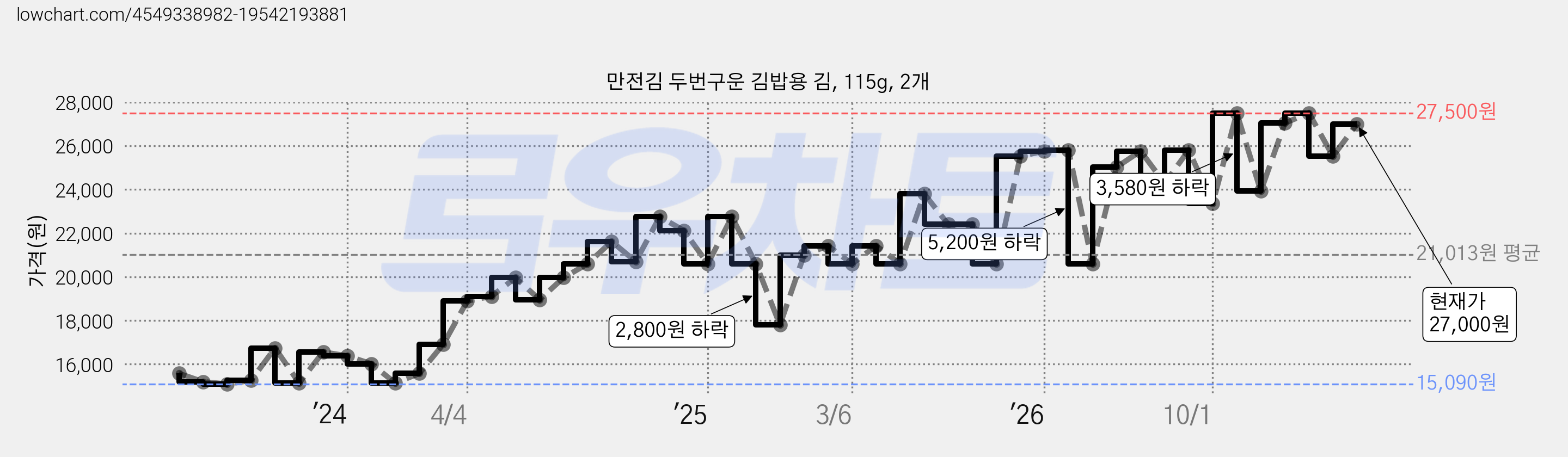 만전김 두번구운 김밥용 김, 115g, 2개 가격 변동 차트, 현재가 27,000원, 관측 최저가 15,090원