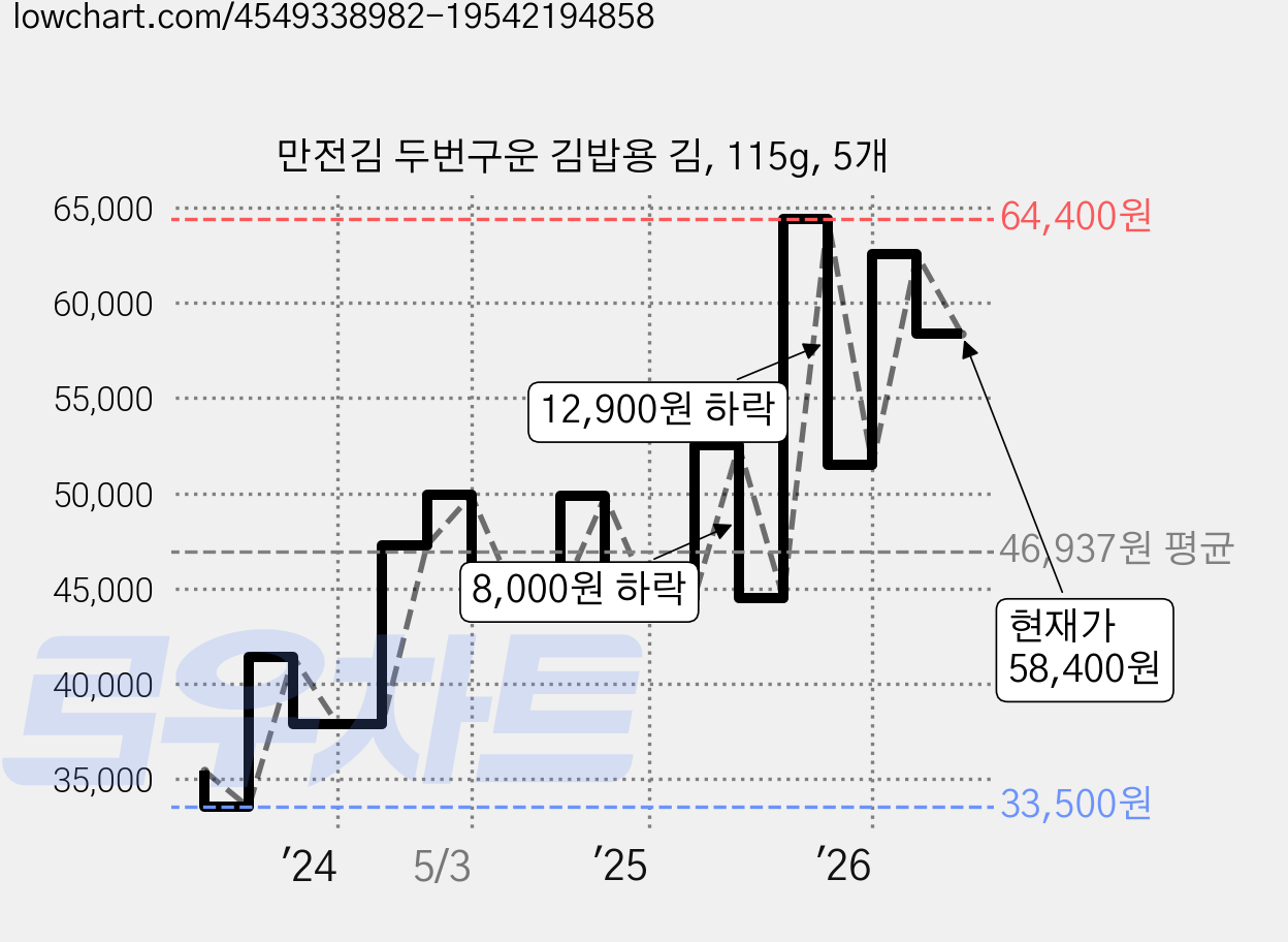 만전김 두번구운 김밥용 김, 115g, 5개 가격 변동 차트, 현재가 58,400원, 관측 최저가 33,500원