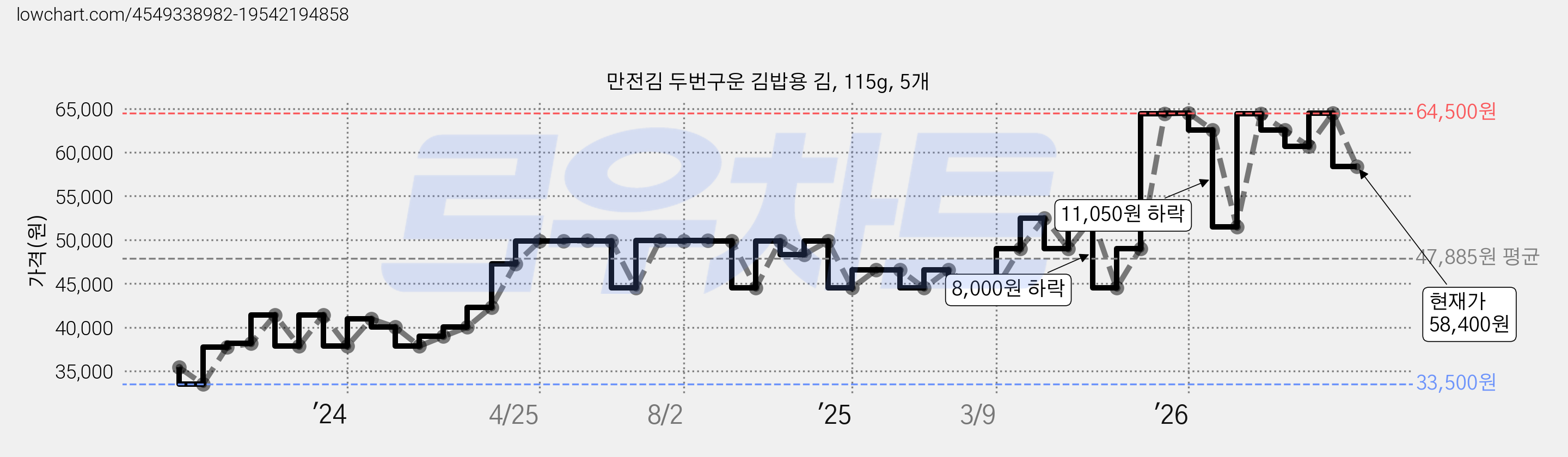 만전김 두번구운 김밥용 김, 115g, 5개 가격 변동 차트, 현재가 58,400원, 관측 최저가 33,500원