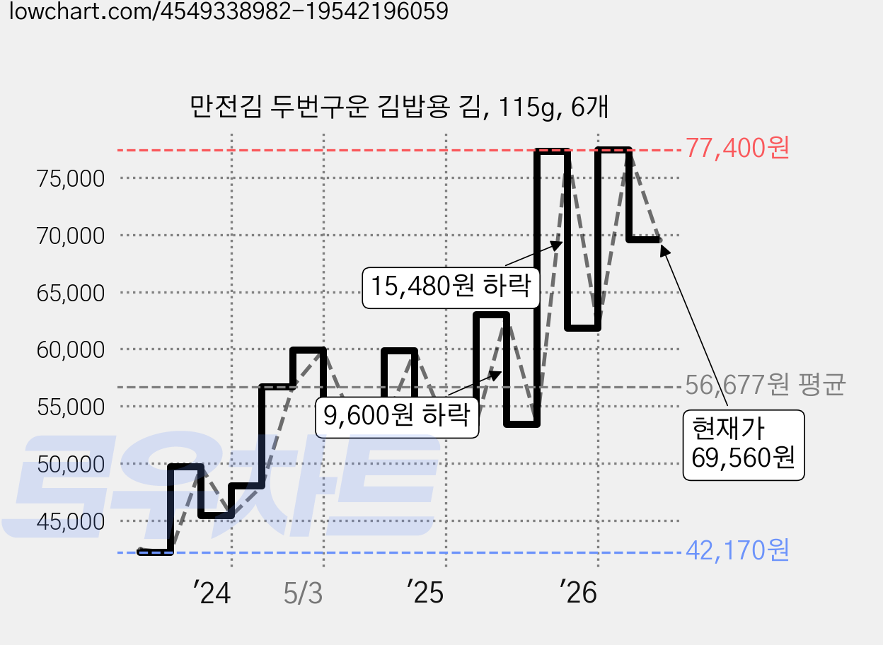 만전김 두번구운 김밥용 김, 115g, 6개 가격 변동 차트, 현재가 69,560원, 관측 최저가 42,170원