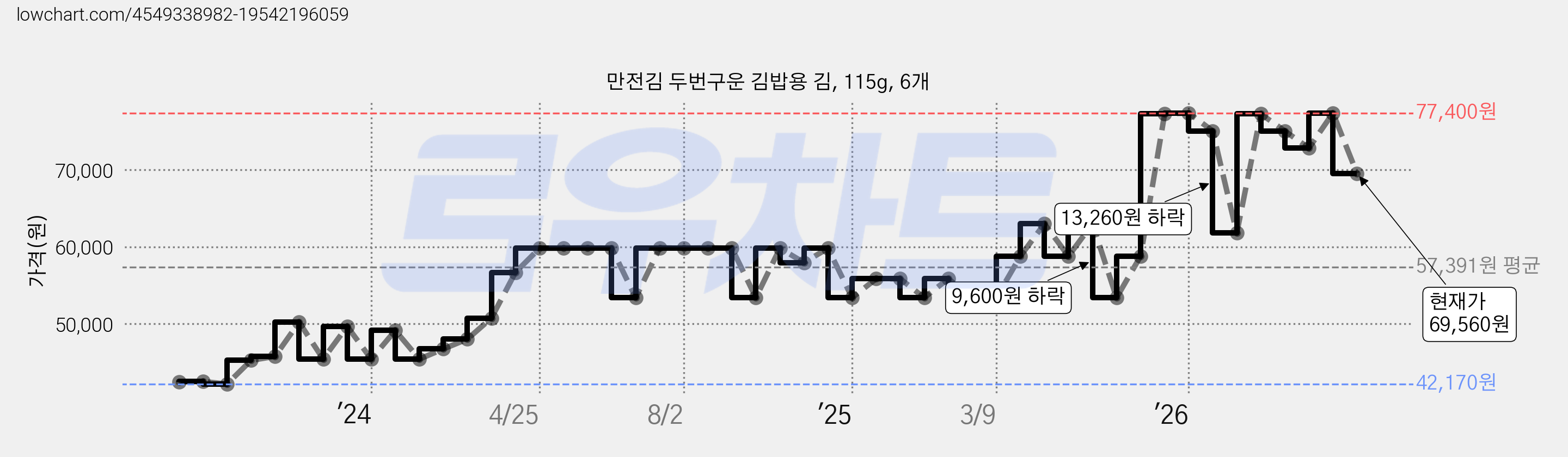 만전김 두번구운 김밥용 김, 115g, 6개 가격 변동 차트, 현재가 69,560원, 관측 최저가 42,170원