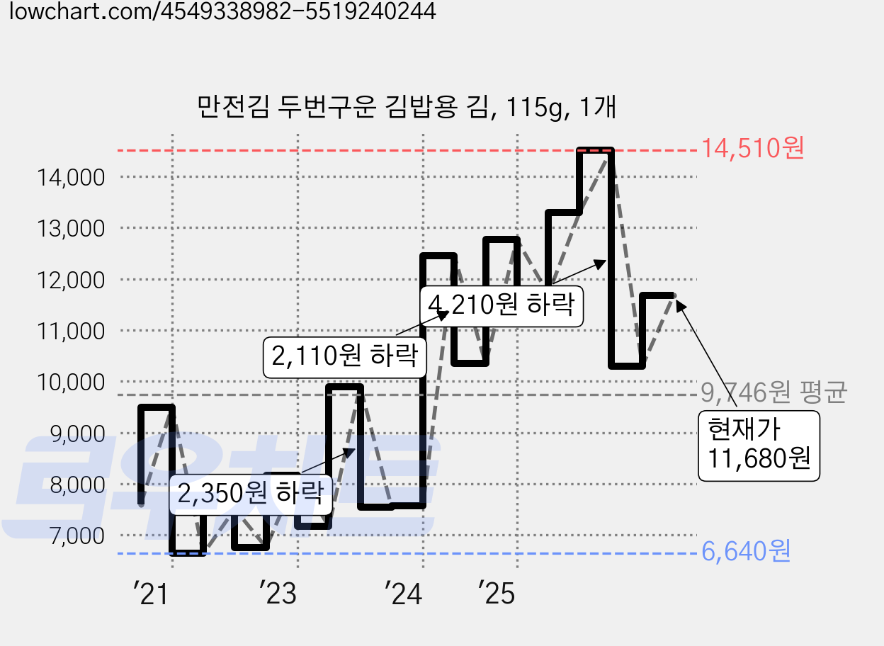 만전김 두번구운 김밥용 김, 115g, 1개 가격 변동 차트, 현재가 11,680원, 관측 최저가 5,700원
