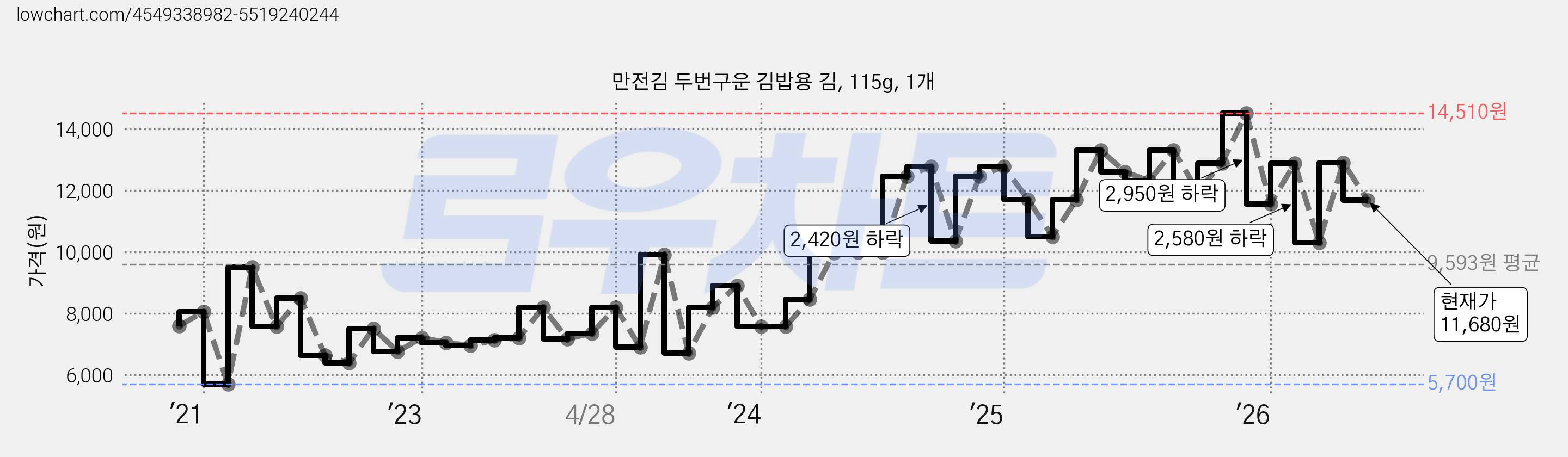 만전김 두번구운 김밥용 김, 115g, 1개 가격 변동 차트, 현재가 11,680원, 관측 최저가 5,700원