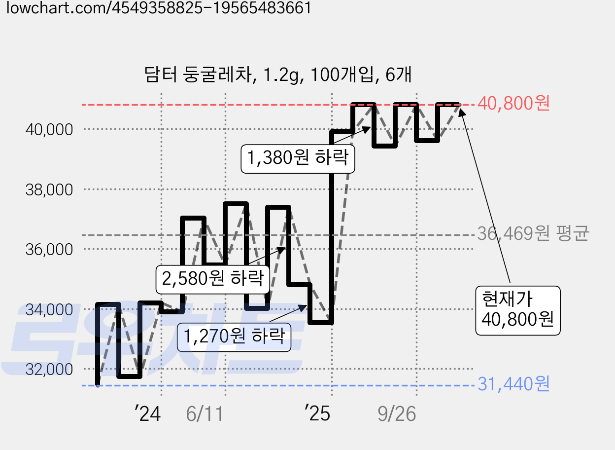 담터 둥굴레차, 1.2g, 100개입, 6개 가격 변동 차트, 현재가 39,900원, 관측 최저가 31,200원