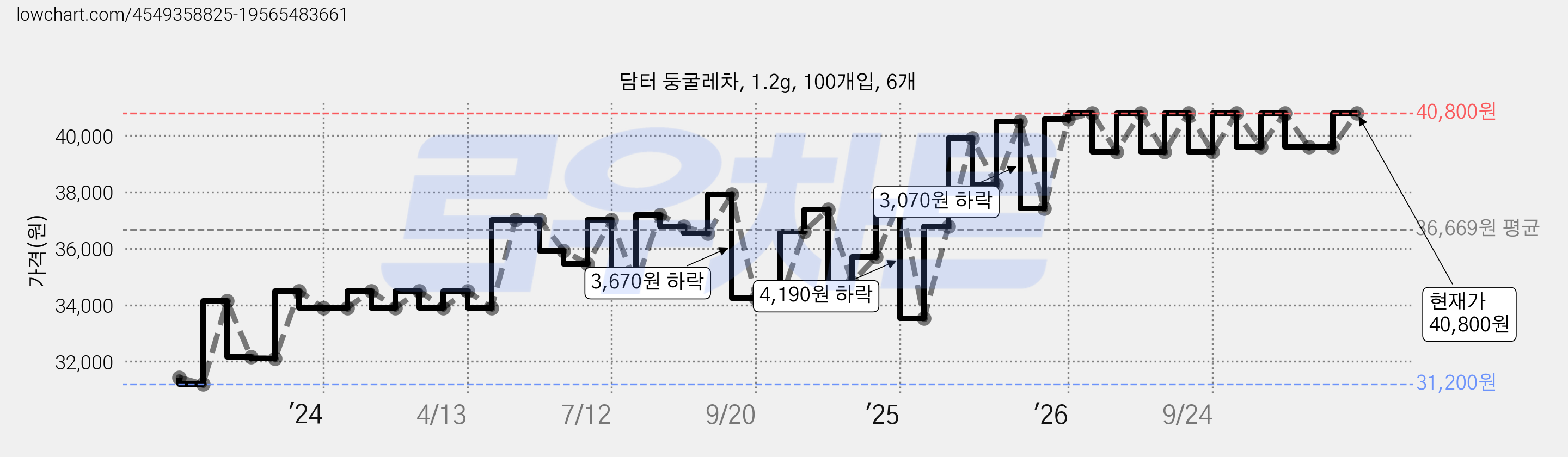 담터 둥굴레차, 1.2g, 100개입, 6개 가격 변동 차트, 현재가 39,900원, 관측 최저가 31,200원